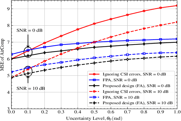 Figure 2 for Robust Resource Allocation for Over-the-Air Computation Networks with Fluid Antenna Array