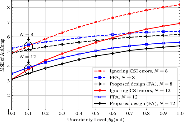 Figure 3 for Robust Resource Allocation for Over-the-Air Computation Networks with Fluid Antenna Array