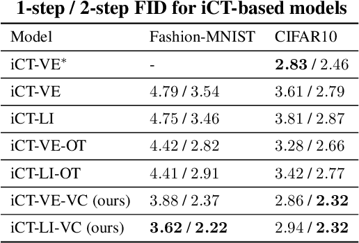 Figure 4 for Training Consistency Models with Variational Noise Coupling