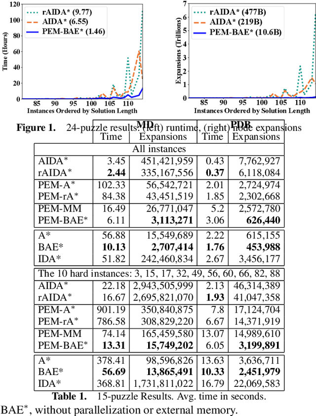 Figure 1 for On Parallel External-Memory Bidirectional Search