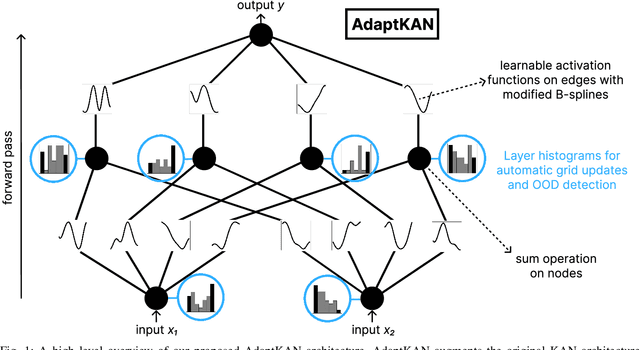 Figure 1 for Automatic Grid Updates for Kolmogorov-Arnold Networks using Layer Histograms