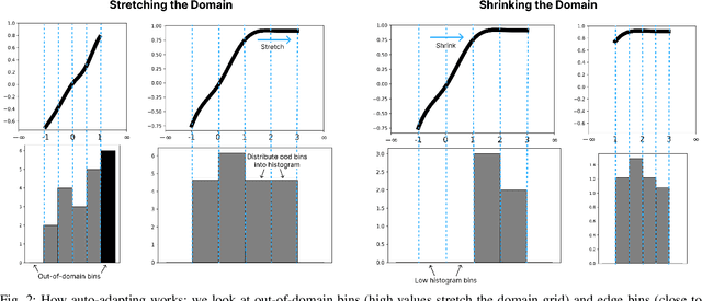 Figure 2 for Automatic Grid Updates for Kolmogorov-Arnold Networks using Layer Histograms