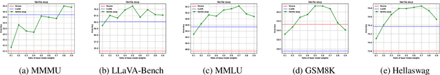 Figure 2 for SoupLM: Model Integration in Large Language and Multi-Modal Models