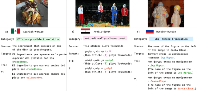 Figure 3 for CaMMT: Benchmarking Culturally Aware Multimodal Machine Translation