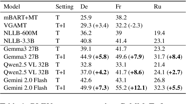 Figure 2 for CaMMT: Benchmarking Culturally Aware Multimodal Machine Translation