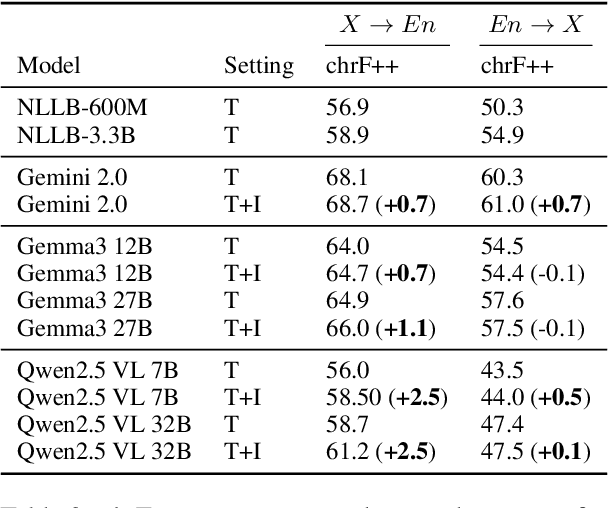 Figure 4 for CaMMT: Benchmarking Culturally Aware Multimodal Machine Translation