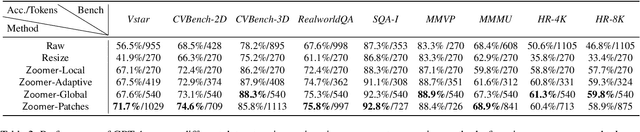 Figure 4 for Zoomer: Adaptive Image Focus Optimization for Black-box MLLM