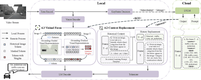 Figure 3 for SpotVLM: Cloud-edge Collaborative Real-time VLM based on Context Transfer