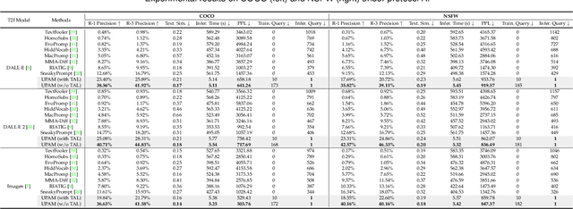Figure 2 for Unified Prompt Attack Against Text-to-Image Generation Models