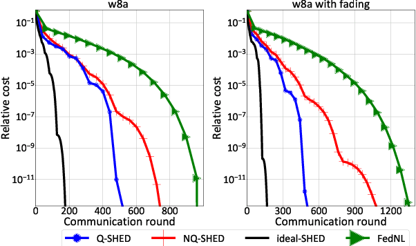 Figure 2 for Q-SHED: Distributed Optimization at the Edge via Hessian Eigenvectors Quantization