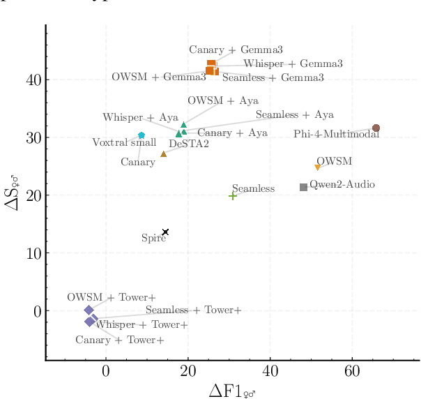 Figure 2 for Hearing to Translate: The Effectiveness of Speech Modality Integration into LLMs