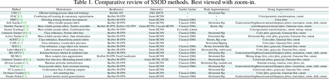 Figure 2 for TMR-RD: Training-based Model Refinement and Representation Disagreement for Semi-Supervised Object Detection