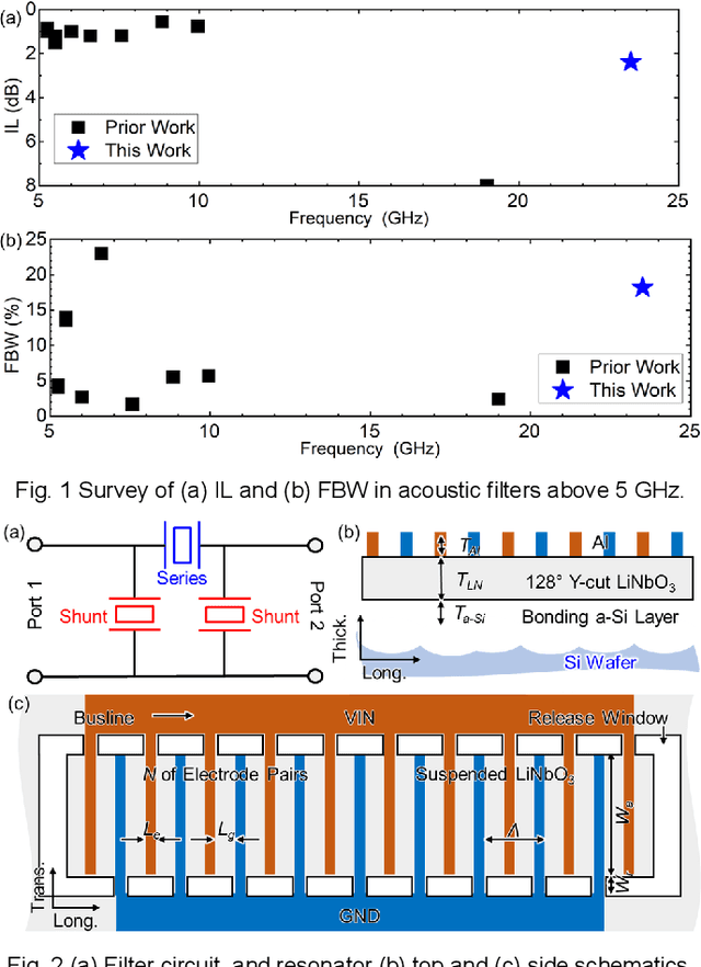 Figure 1 for Thin-Film Lithium Niobate Acoustic Filter at 23.5 GHz with 2.38 dB IL and 18.2% FBW
