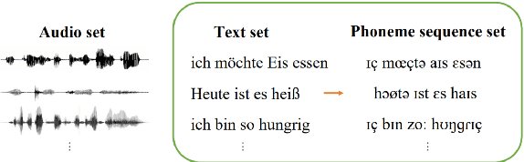 Figure 1 for German Phoneme Recognition with Text-to-Phoneme Data Augmentation