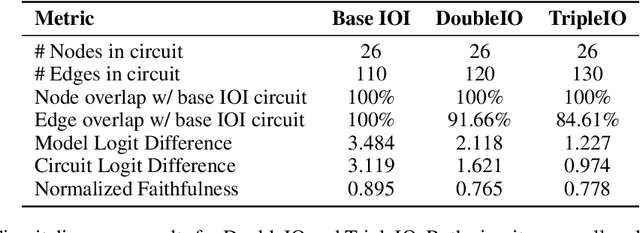 Figure 4 for Adaptive Circuit Behavior and Generalization in Mechanistic Interpretability