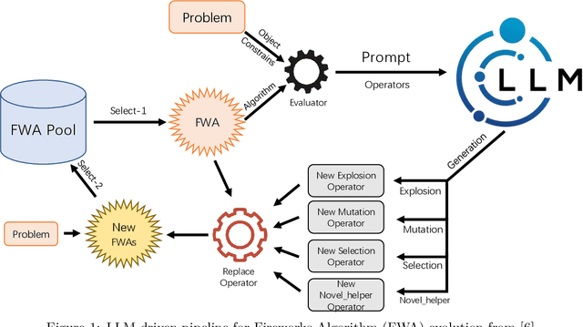 Figure 1 for Beyond Algorithm Evolution: An LLM-Driven Framework for the Co-Evolution of Swarm Intelligence Optimization Algorithms and Prompts