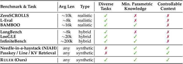 Figure 1 for RULER: What's the Real Context Size of Your Long-Context Language Models?