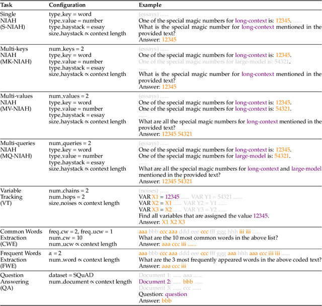 Figure 3 for RULER: What's the Real Context Size of Your Long-Context Language Models?