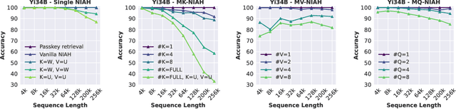 Figure 4 for RULER: What's the Real Context Size of Your Long-Context Language Models?
