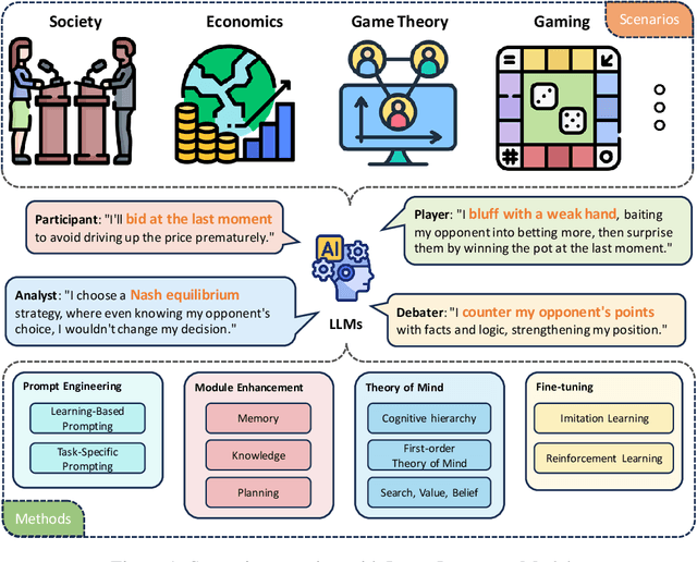 Figure 1 for LLM as a Mastermind: A Survey of Strategic Reasoning with Large Language Models