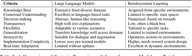 Figure 4 for LLM as a Mastermind: A Survey of Strategic Reasoning with Large Language Models