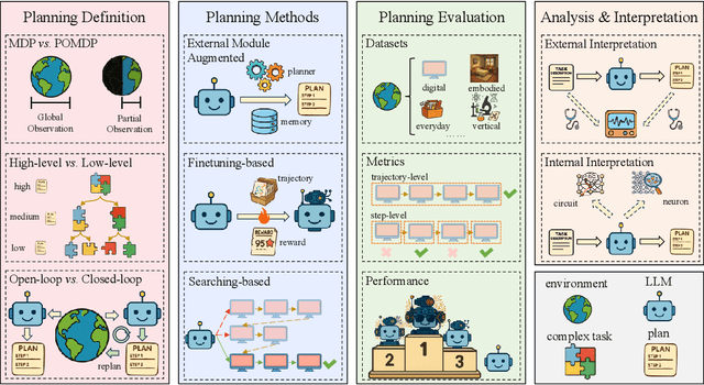 Figure 1 for Large Language Models for Planning: A Comprehensive and Systematic Survey
