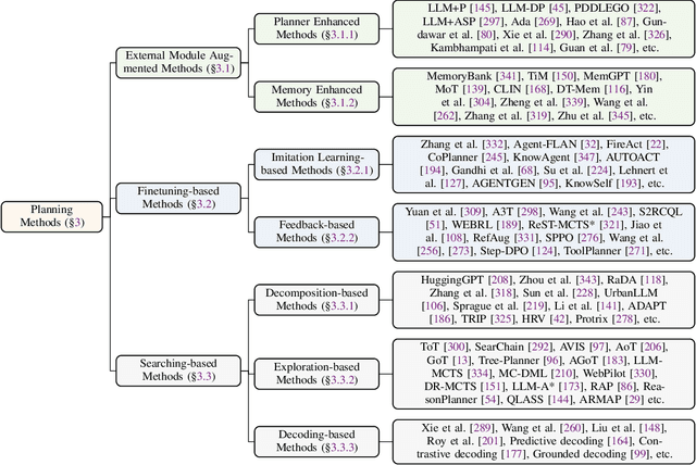 Figure 3 for Large Language Models for Planning: A Comprehensive and Systematic Survey