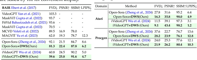 Figure 2 for Pre-Trained Video Generative Models as World Simulators