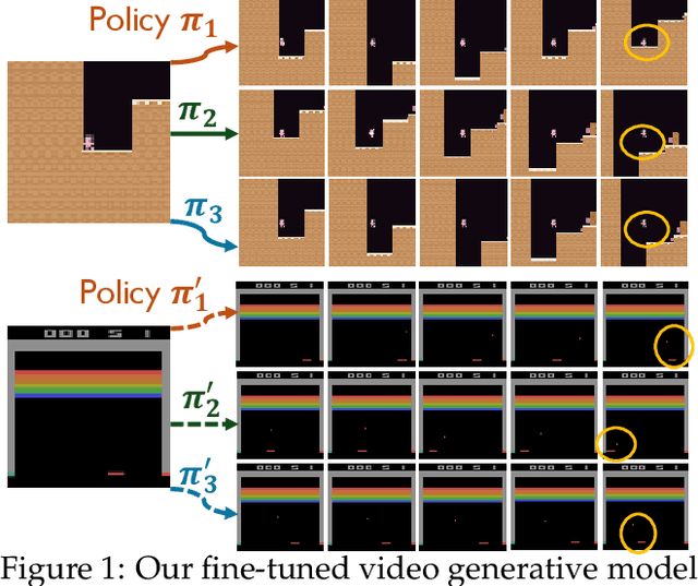 Figure 1 for Pre-Trained Video Generative Models as World Simulators