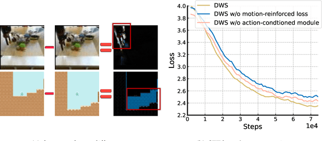 Figure 4 for Pre-Trained Video Generative Models as World Simulators