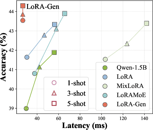 Figure 1 for LoRA-Gen: Specializing Large Language Model via Online LoRA Generation