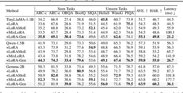 Figure 4 for LoRA-Gen: Specializing Large Language Model via Online LoRA Generation