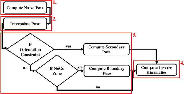 Figure 1 for AutoCam: Hierarchical Path Planning for an Autonomous Auxiliary Camera in Surgical Robotics
