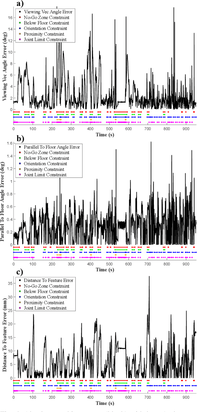 Figure 4 for AutoCam: Hierarchical Path Planning for an Autonomous Auxiliary Camera in Surgical Robotics
