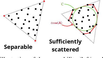 Figure 1 for A Two-step Linear Mixing Model for Unmixing under Hyperspectral Variability