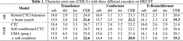 Figure 2 for Unimodal Aggregation for CTC-based Speech Recognition