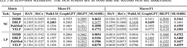 Figure 3 for Masked Language Models are Good Heterogeneous Graph Generalizers