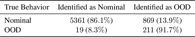 Figure 2 for Out-of-Distribution Runtime Adaptation with Conformalized Neural Network Ensembles