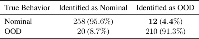 Figure 4 for Out-of-Distribution Runtime Adaptation with Conformalized Neural Network Ensembles
