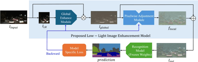 Figure 1 for Recognition-Oriented Low-Light Image Enhancement based on Global and Pixelwise Optimization