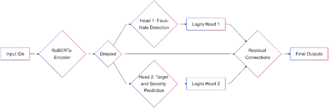 Figure 1 for Decoding Fake Narratives in Spreading Hateful Stories: A Dual-Head RoBERTa Model with Multi-Task Learning