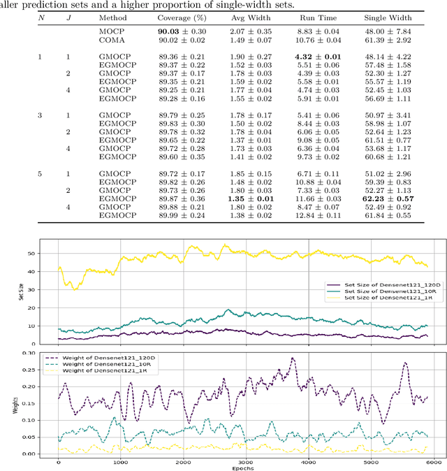 Figure 3 for Graph-Structured Feedback Multimodel Ensemble Online Conformal Prediction