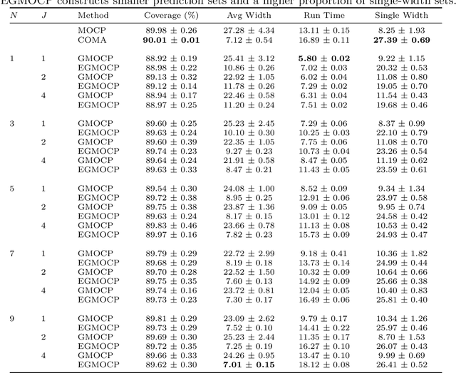 Figure 4 for Graph-Structured Feedback Multimodel Ensemble Online Conformal Prediction