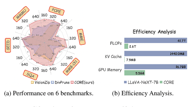 Figure 1 for CORE: Compact Object-centric REpresentations as a New Paradigm for Token Merging in LVLMs