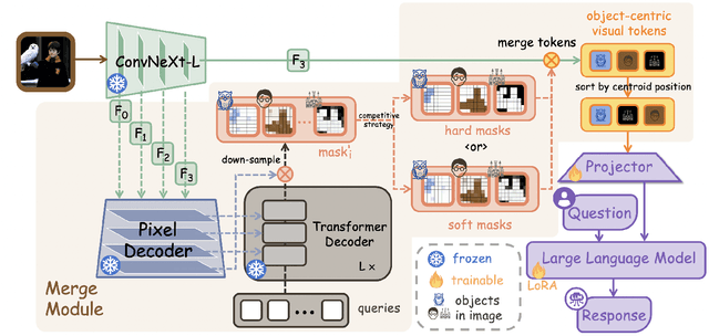 Figure 2 for CORE: Compact Object-centric REpresentations as a New Paradigm for Token Merging in LVLMs