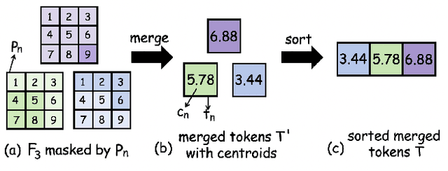 Figure 4 for CORE: Compact Object-centric REpresentations as a New Paradigm for Token Merging in LVLMs