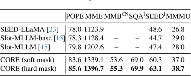 Figure 3 for CORE: Compact Object-centric REpresentations as a New Paradigm for Token Merging in LVLMs