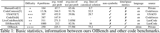 Figure 1 for OIBench: Benchmarking Strong Reasoning Models with Olympiad in Informatics