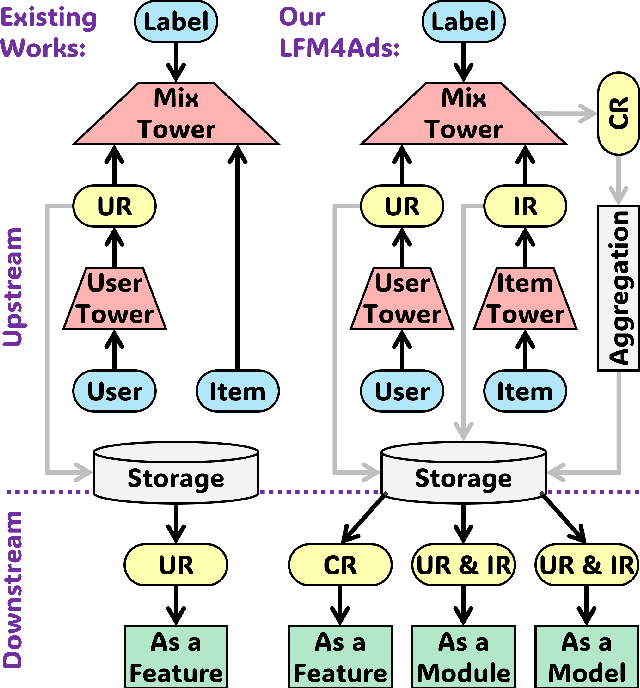 Figure 1 for Large Foundation Model for Ads Recommendation