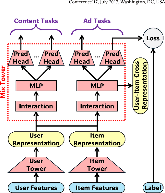 Figure 3 for Large Foundation Model for Ads Recommendation